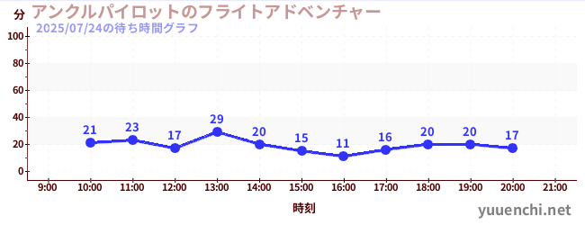 今日のこれまでの待ち時間グラフ(アンクルパイロットのフライトアドベンチャー)