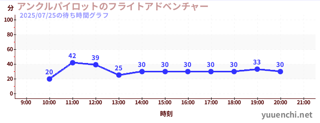 1日前の待ち時間グラフ(アンクルパイロットのフライトアドベンチャー)