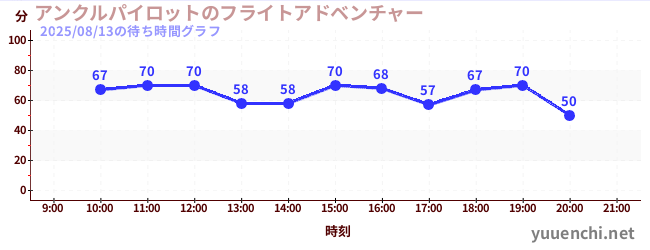 5日前の待ち時間グラフ（アンクルパイロットのフライトアドベンチャー)