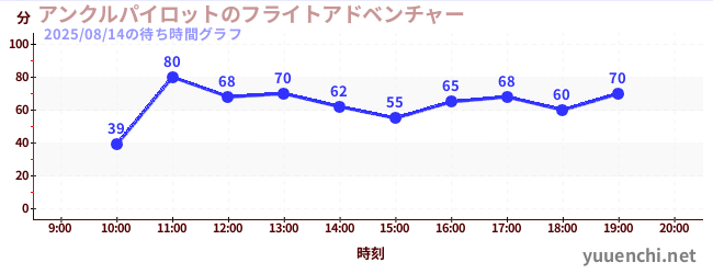 4日前の待ち時間グラフ（アンクルパイロットのフライトアドベンチャー)