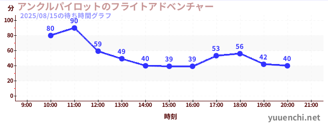 3日前の待ち時間グラフ（アンクルパイロットのフライトアドベンチャー)