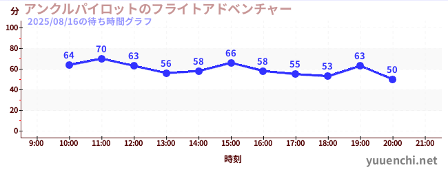 2日前の待ち時間グラフ（アンクルパイロットのフライトアドベンチャー)
