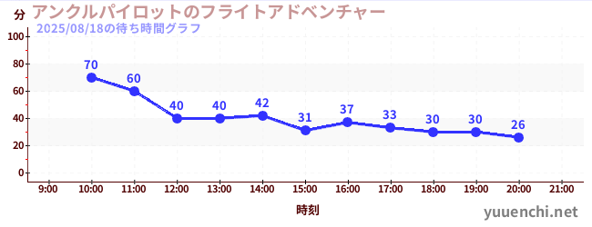 今日のこれまでの待ち時間グラフ（アンクルパイロットのフライトアドベンチャー)