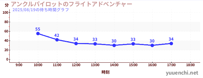 1日前の待ち時間グラフ（アンクルパイロットのフライトアドベンチャー)