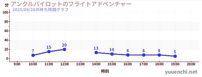 7日前の待ち時間グラフ（アンクルパイロットのフライトアドベンチャー)