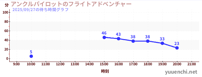 6日前の待ち時間グラフ（アンクルパイロットのフライトアドベンチャー)