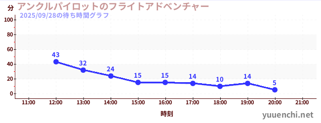 5日前の待ち時間グラフ（アンクルパイロットのフライトアドベンチャー)