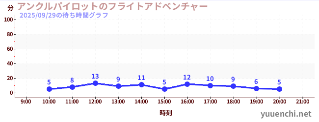 4日前の待ち時間グラフ（アンクルパイロットのフライトアドベンチャー)