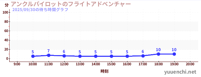 3日前の待ち時間グラフ（アンクルパイロットのフライトアドベンチャー)