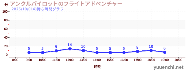 2日前の待ち時間グラフ（アンクルパイロットのフライトアドベンチャー)