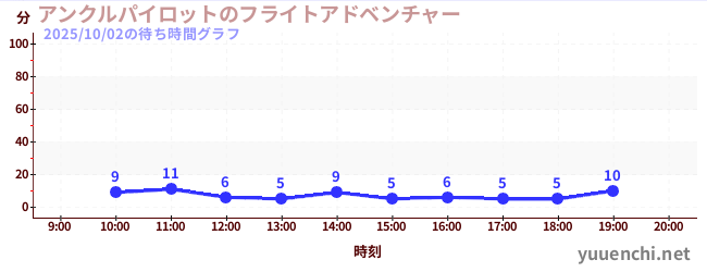 1日前の待ち時間グラフ（アンクルパイロットのフライトアドベンチャー)