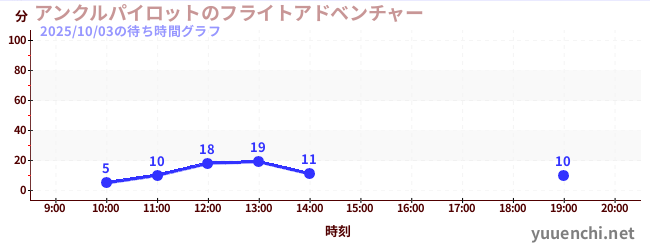6日前の待ち時間グラフ(アンクルパイロットのフライトアドベンチャー)