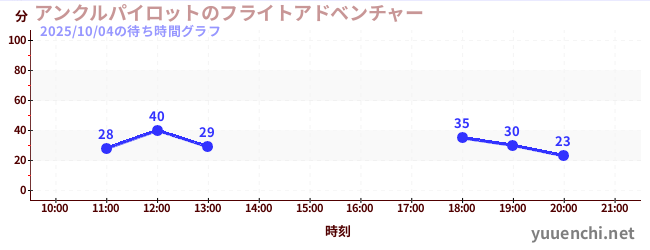 5日前の待ち時間グラフ(アンクルパイロットのフライトアドベンチャー)