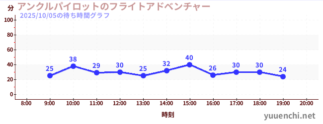 4日前の待ち時間グラフ(アンクルパイロットのフライトアドベンチャー)
