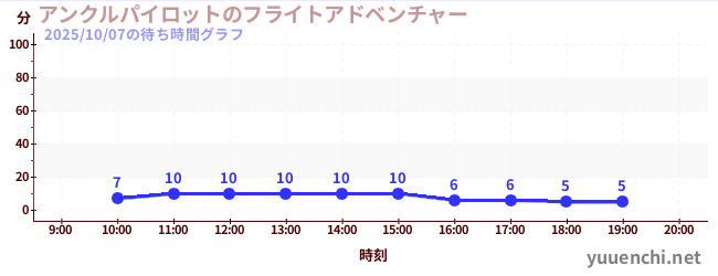2日前の待ち時間グラフ(アンクルパイロットのフライトアドベンチャー)