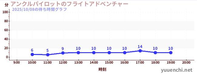 1日前の待ち時間グラフ(アンクルパイロットのフライトアドベンチャー)