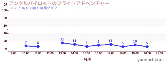 7日前の待ち時間グラフ(アンクルパイロットのフライトアドベンチャー)