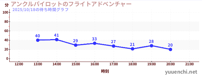 5日前の待ち時間グラフ(アンクルパイロットのフライトアドベンチャー)