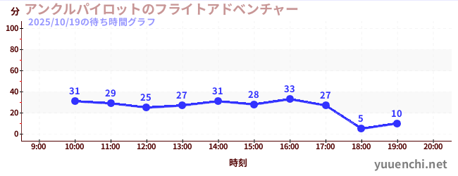 4日前の待ち時間グラフ(アンクルパイロットのフライトアドベンチャー)