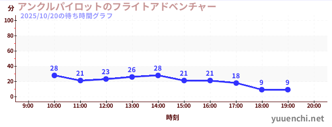 3日前の待ち時間グラフ(アンクルパイロットのフライトアドベンチャー)
