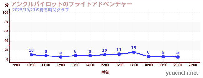 2日前の待ち時間グラフ(アンクルパイロットのフライトアドベンチャー)