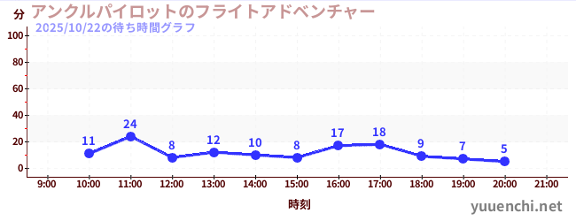 1日前の待ち時間グラフ(アンクルパイロットのフライトアドベンチャー)