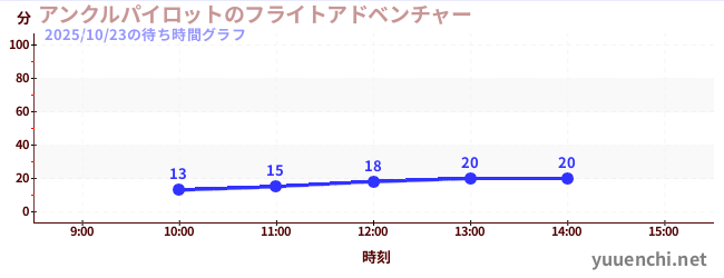 今日のこれまでの待ち時間グラフ(アンクルパイロットのフライトアドベンチャー)