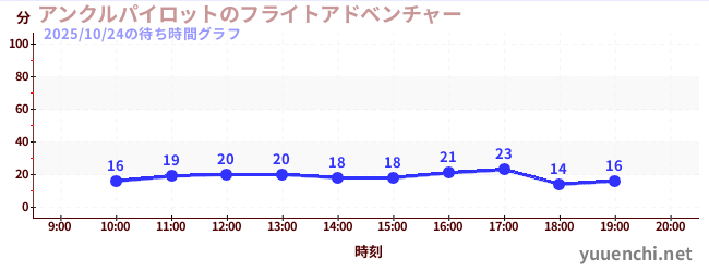 1日前の待ち時間グラフ(アンクルパイロットのフライトアドベンチャー)