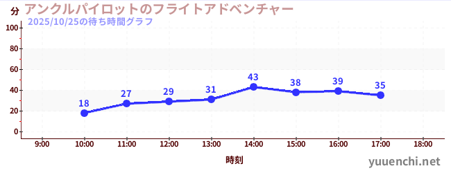 今日のこれまでの待ち時間グラフ(アンクルパイロットのフライトアドベンチャー)
