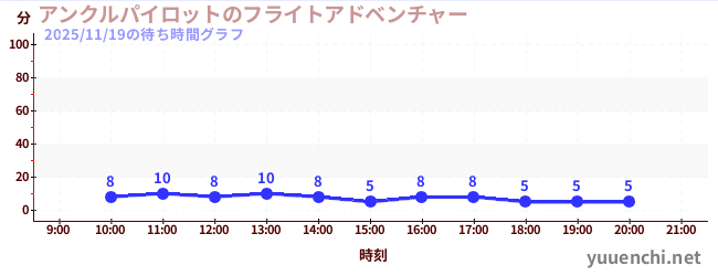 7日前の待ち時間グラフ（アンクルパイロットのフライトアドベンチャー)