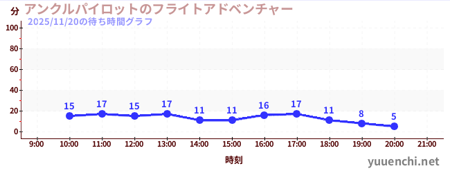 6日前の待ち時間グラフ（アンクルパイロットのフライトアドベンチャー)