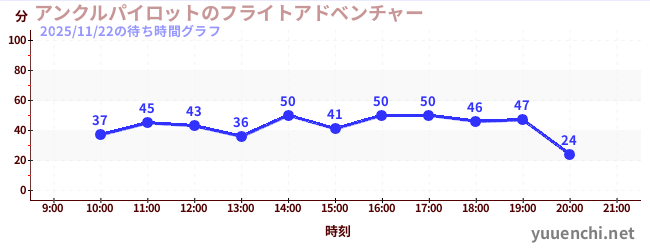 4日前の待ち時間グラフ（アンクルパイロットのフライトアドベンチャー)