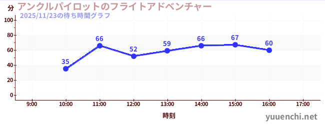 3日前の待ち時間グラフ（アンクルパイロットのフライトアドベンチャー)