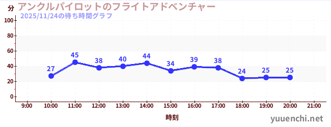 2日前の待ち時間グラフ（アンクルパイロットのフライトアドベンチャー)