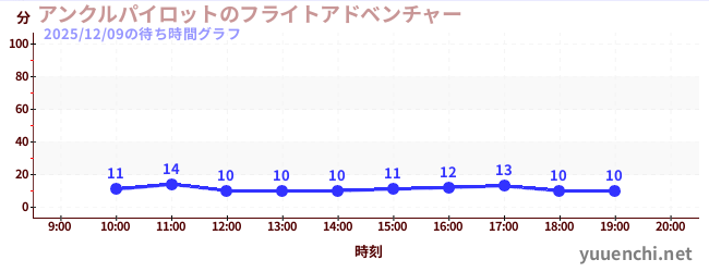 1日前の待ち時間グラフ（アンクルパイロットのフライトアドベンチャー)