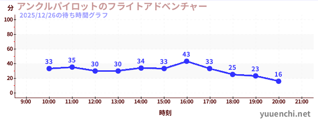 7日前の待ち時間グラフ（アンクルパイロットのフライトアドベンチャー)