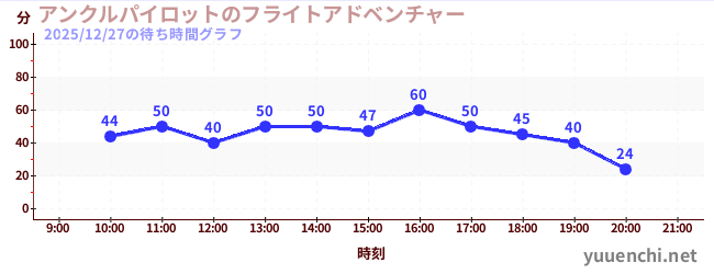 6日前の待ち時間グラフ（アンクルパイロットのフライトアドベンチャー)