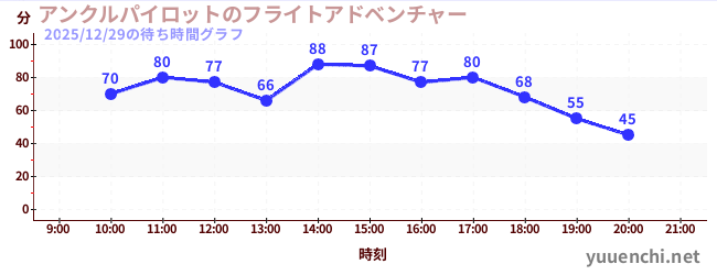 4日前の待ち時間グラフ（アンクルパイロットのフライトアドベンチャー)