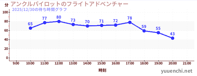 3日前の待ち時間グラフ（アンクルパイロットのフライトアドベンチャー)