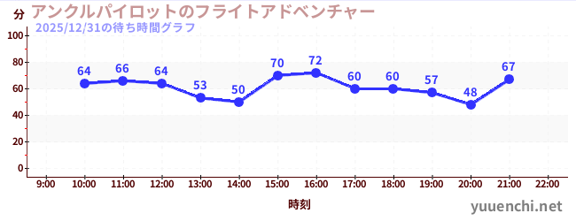 2日前の待ち時間グラフ（アンクルパイロットのフライトアドベンチャー)