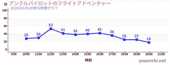 1日前の待ち時間グラフ（アンクルパイロットのフライトアドベンチャー)