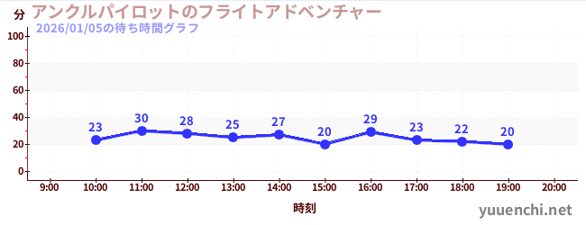 6日前の待ち時間グラフ（アンクルパイロットのフライトアドベンチャー)
