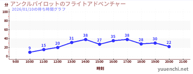 1日前の待ち時間グラフ（アンクルパイロットのフライトアドベンチャー)