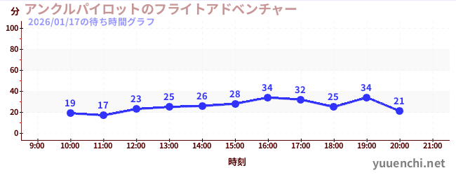 7日前の待ち時間グラフ（アンクルパイロットのフライトアドベンチャー)
