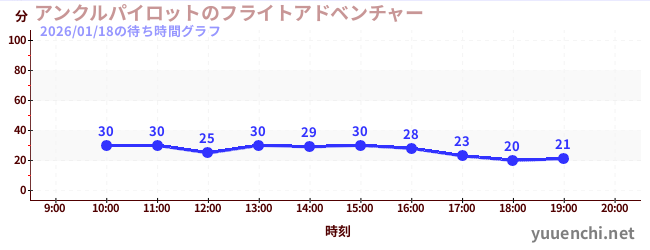 6日前の待ち時間グラフ（アンクルパイロットのフライトアドベンチャー)