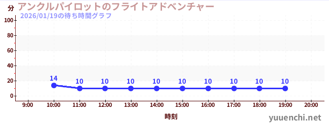 5日前の待ち時間グラフ（アンクルパイロットのフライトアドベンチャー)