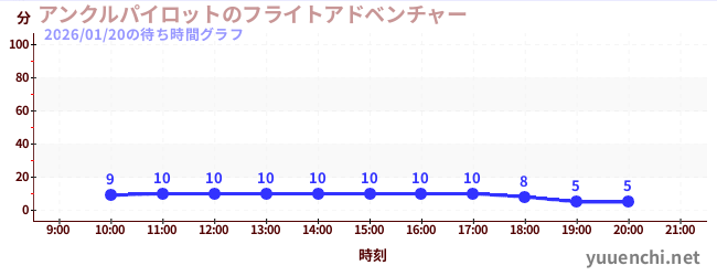 4日前の待ち時間グラフ（アンクルパイロットのフライトアドベンチャー)