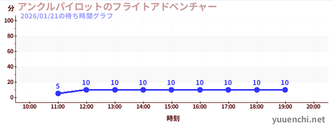 3日前の待ち時間グラフ（アンクルパイロットのフライトアドベンチャー)