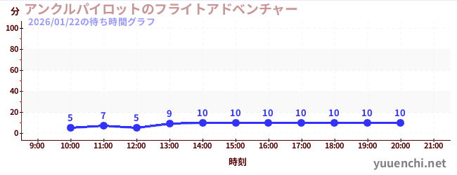 2日前の待ち時間グラフ（アンクルパイロットのフライトアドベンチャー)
