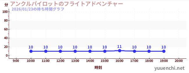 1日前の待ち時間グラフ（アンクルパイロットのフライトアドベンチャー)